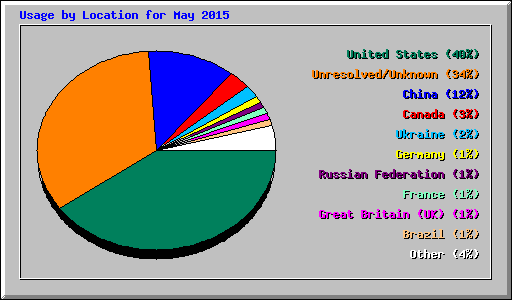 Usage by Location for May 2015