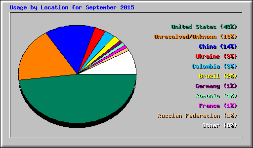 Usage by Location for September 2015