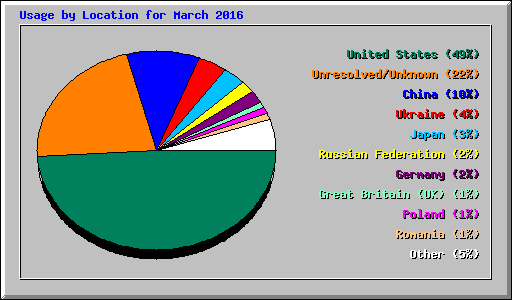 Usage by Location for March 2016
