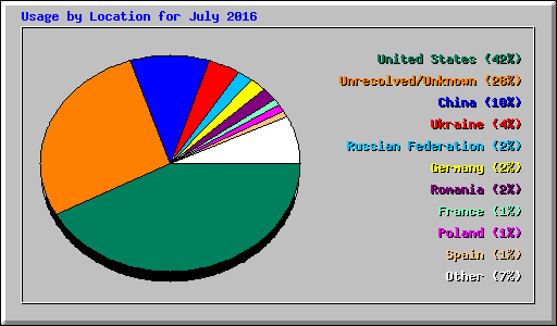 Usage by Location for July 2016