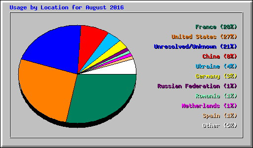 Usage by Location for August 2016