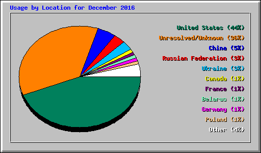 Usage by Location for December 2016