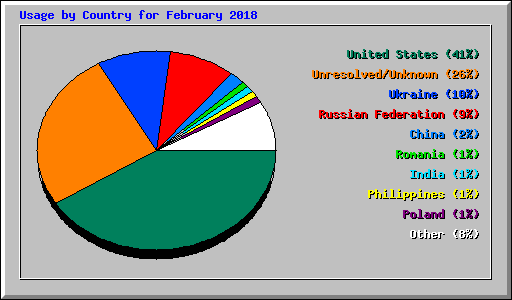 Usage by Country for February 2018