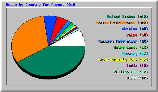 Usage by Country for August 2019