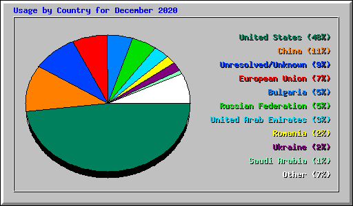 Usage by Country for December 2020