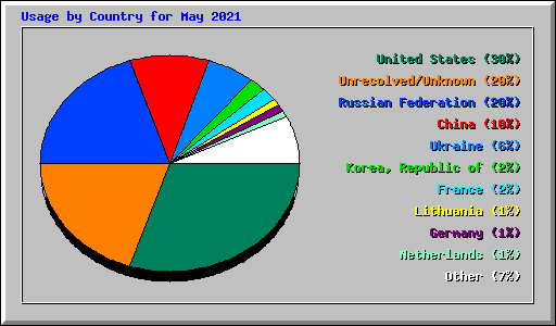 Usage by Country for May 2021