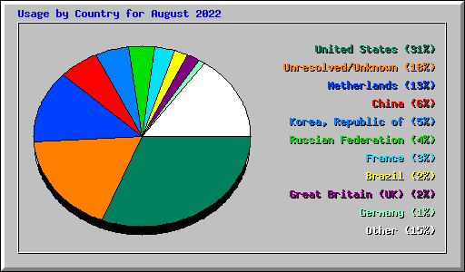 Usage by Country for August 2022