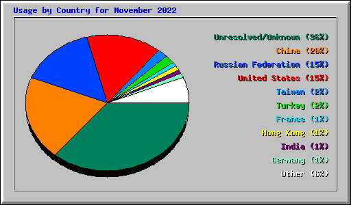 Usage by Country for November 2022