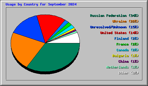 Usage by Country for September 2024