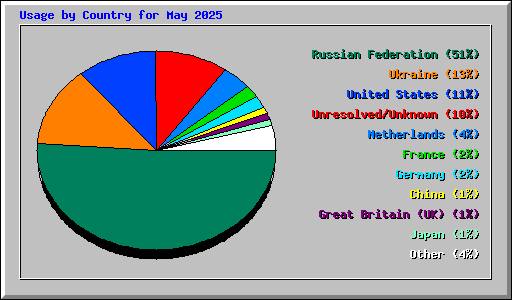 Usage by Country for May 2025