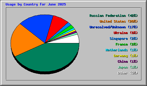 Usage by Country for June 2025