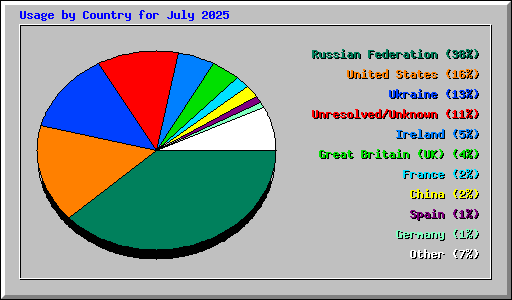 Usage by Country for July 2025