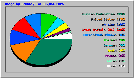 Usage by Country for August 2025