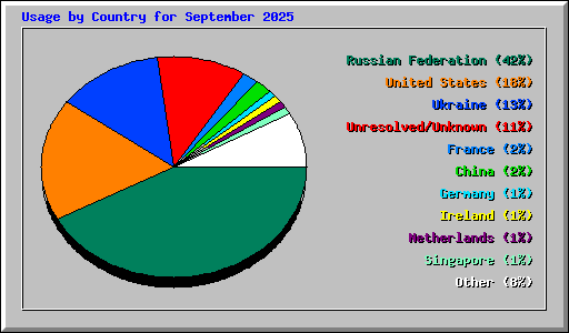 Usage by Country for September 2025