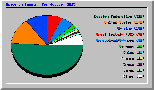 Usage by Country for October 2025