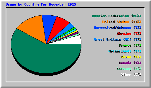 Usage by Country for November 2025