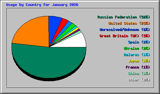 Usage by Country for January 2026