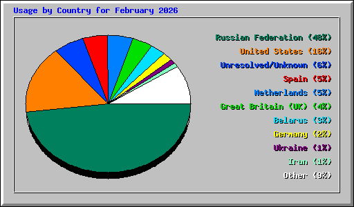 Usage by Country for February 2026
