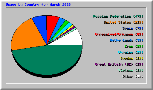 Usage by Country for March 2026