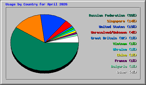 Usage by Country for April 2026