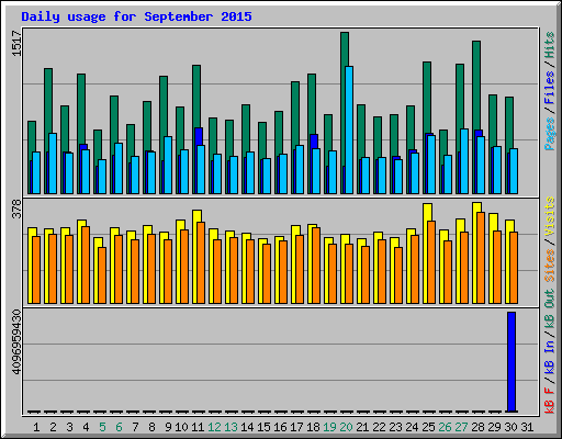 Daily usage for September 2015
