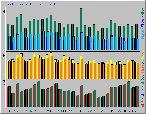 Daily usage for March 2016