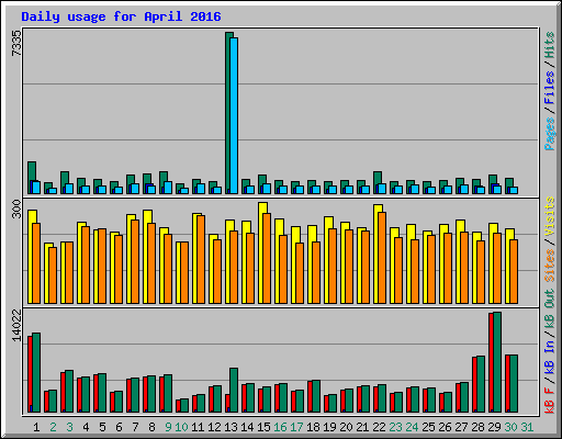 Daily usage for April 2016