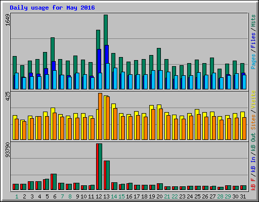 Daily usage for May 2016