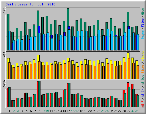 Daily usage for July 2016