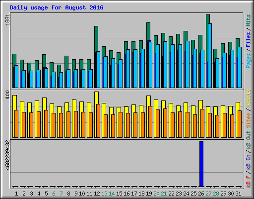 Daily usage for August 2016