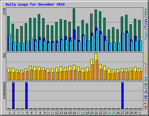 Daily usage for December 2016