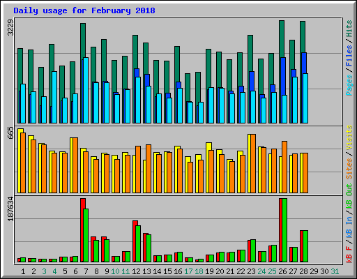 Daily usage for February 2018