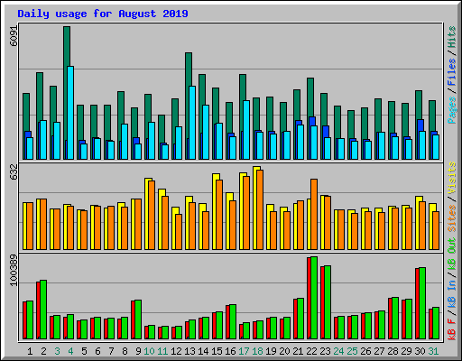 Daily usage for August 2019