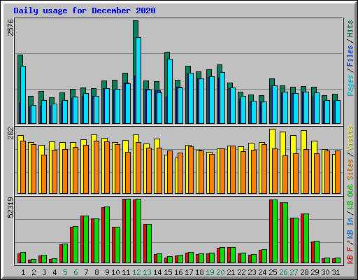 Daily usage for December 2020