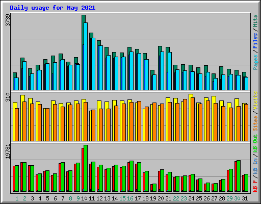 Daily usage for May 2021