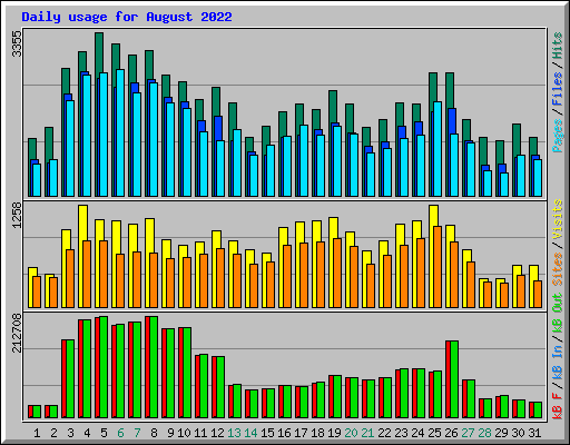 Daily usage for August 2022