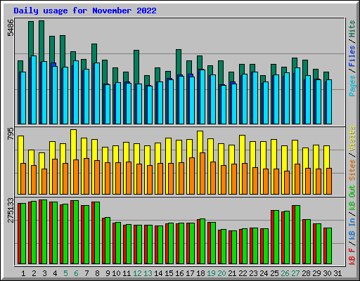 Daily usage for November 2022