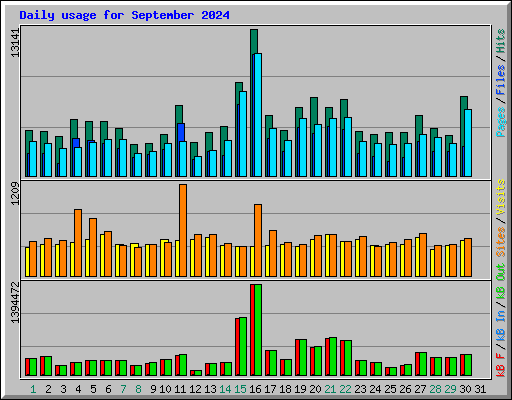 Daily usage for September 2024