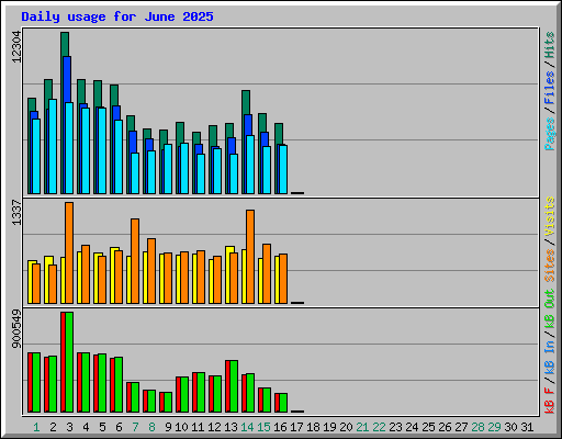 Daily usage for June 2025