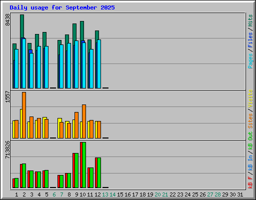 Daily usage for September 2025