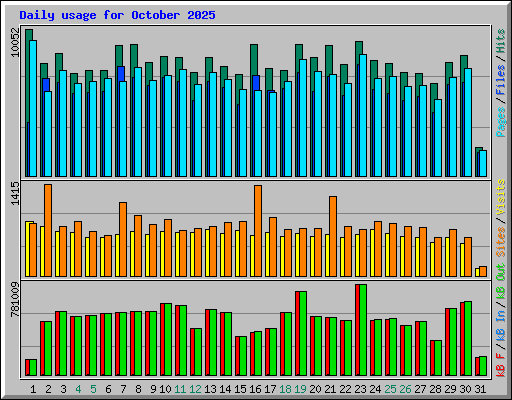 Daily usage for October 2025