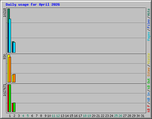 Daily usage for April 2026