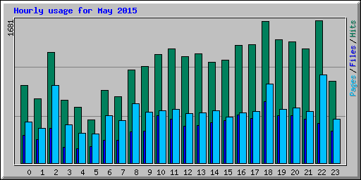 Hourly usage for May 2015