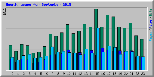 Hourly usage for September 2015