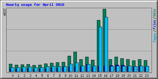 Hourly usage for April 2016