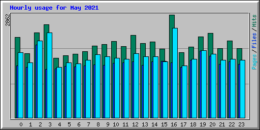 Hourly usage for May 2021