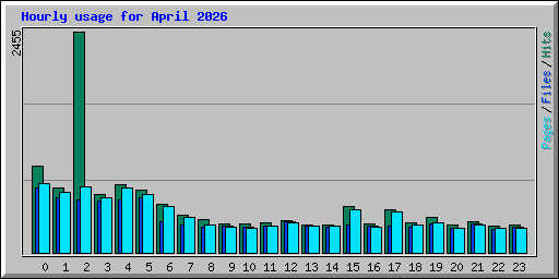 Hourly usage for April 2026
