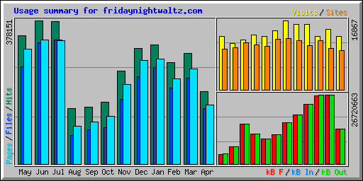 Usage summary for fridaynightwaltz.com